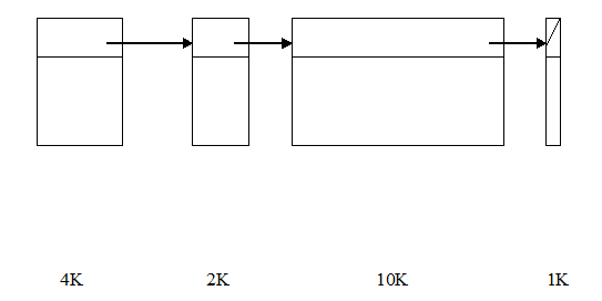 221_Linked list allocation.png